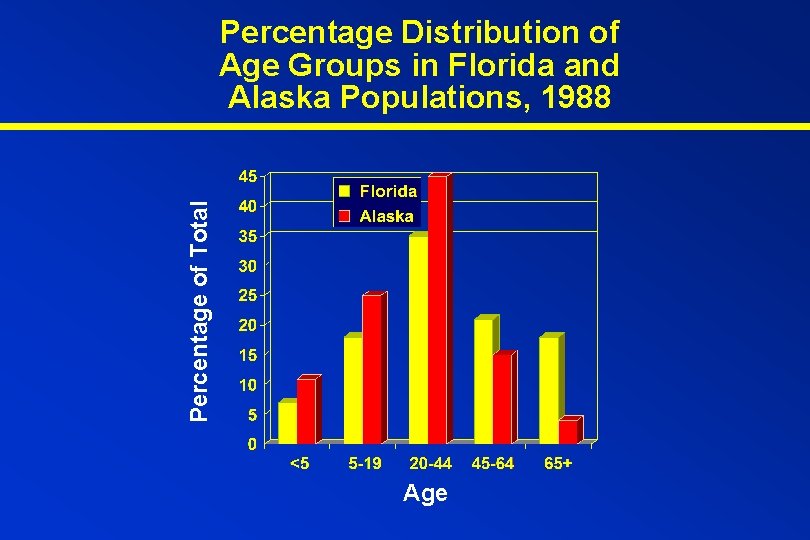 Percentage of Total Percentage Distribution of Age Groups in Florida and Alaska Populations, 1988