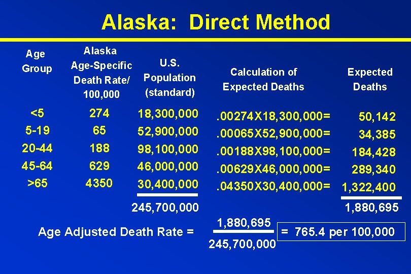 Alaska: Direct Method Age Group Alaska Age-Specific Death Rate/ 100, 000 U. S. Population