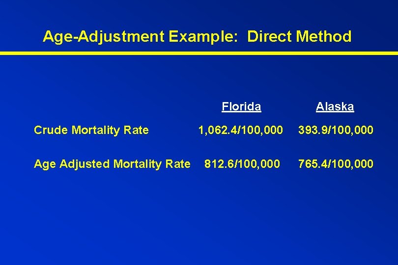 Age-Adjustment Example: Direct Method Crude Mortality Rate Age Adjusted Mortality Rate Florida Alaska 1,