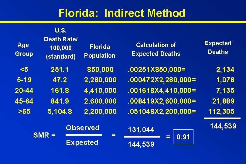 Florida: Indirect Method Age Group U. S. Death Rate/ 100, 000 (standard) Florida Population