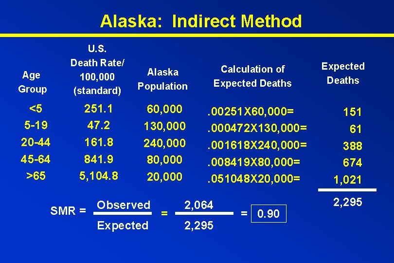 Alaska: Indirect Method Age Group <5 5 -19 20 -44 45 -64 >65 U.