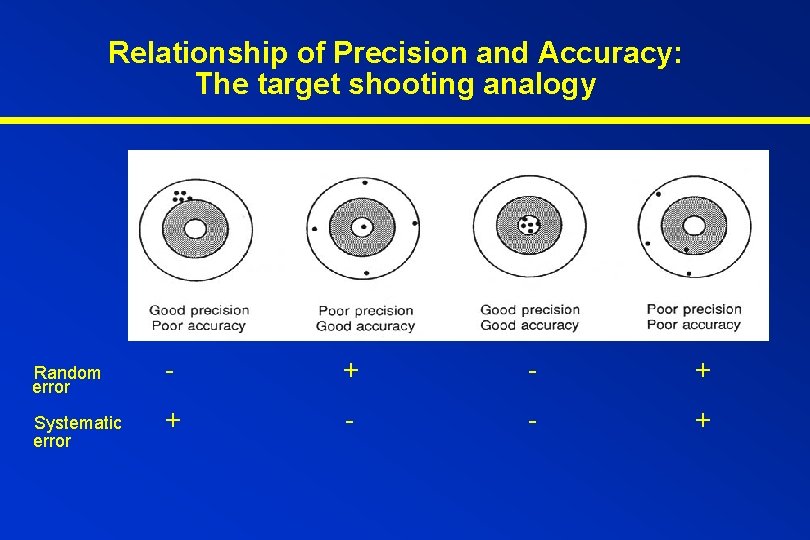 Relationship of Precision and Accuracy: The target shooting analogy Random error Systematic error -