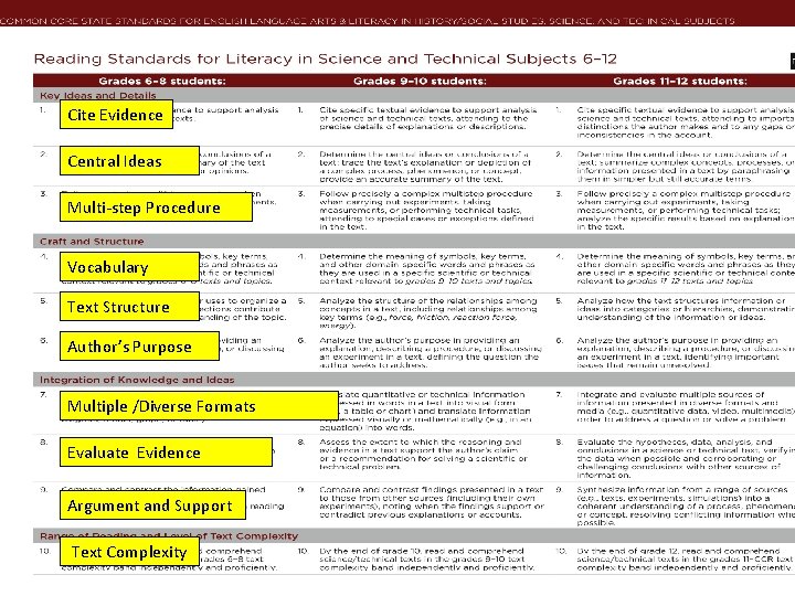 Cite Evidence Central Ideas Multi-step Procedure Vocabulary Text Structure Author’s Purpose Multiple /Diverse Formats