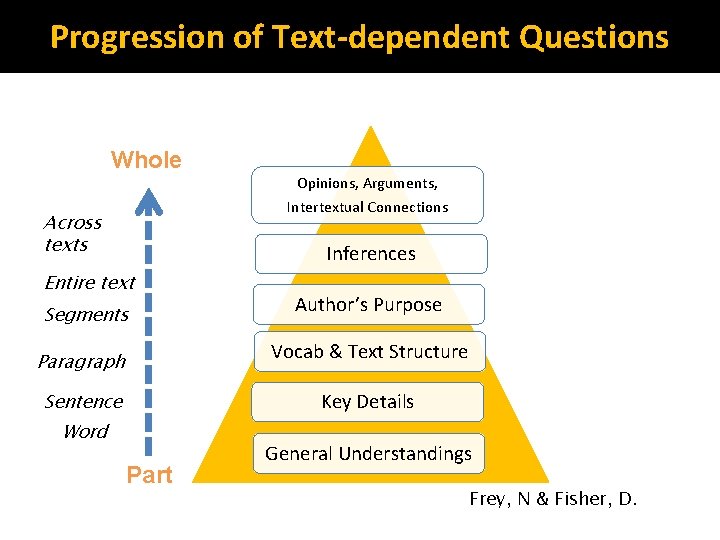 Progression of Text-dependent Questions Whole Across texts Opinions, Arguments, Intertextual Connections Inferences Entire text