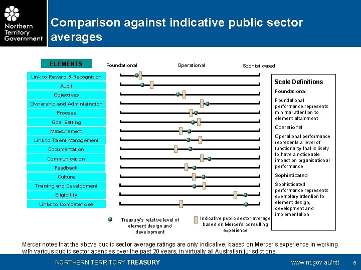Comparison against indicative public sector averages ELEMENTS Foundational Operational Sophisticated Link to Reward &