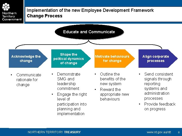 Implementation of the new Employee Development Framework Change Process Educate and Communicate Acknowledge the