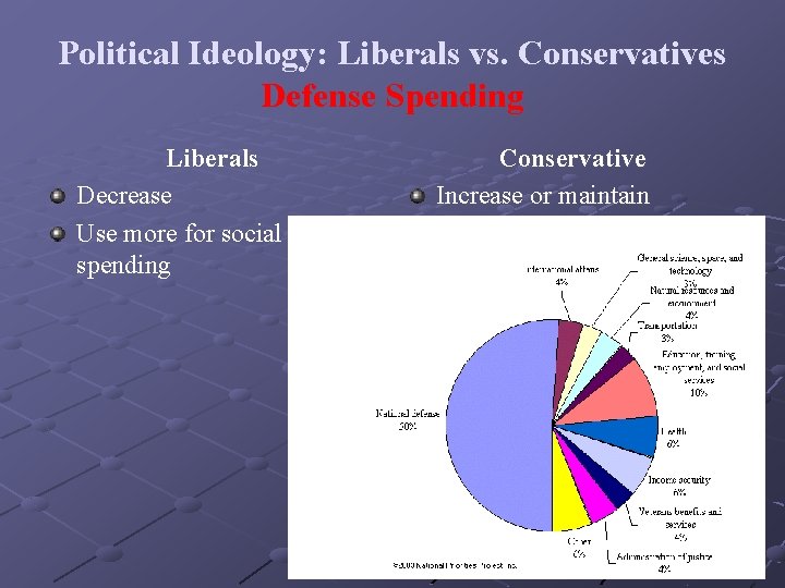 Political Ideology: Liberals vs. Conservatives Defense Spending Liberals Decrease Use more for social spending