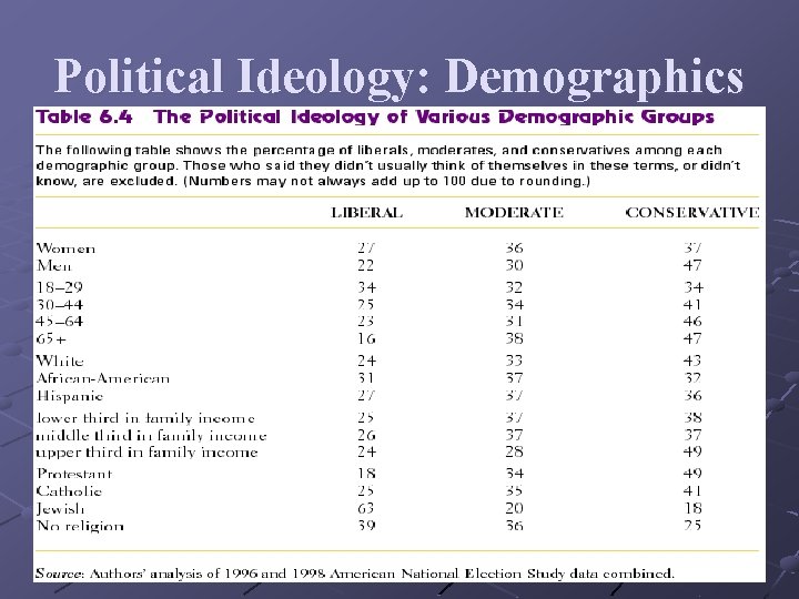 Political Ideology: Demographics 