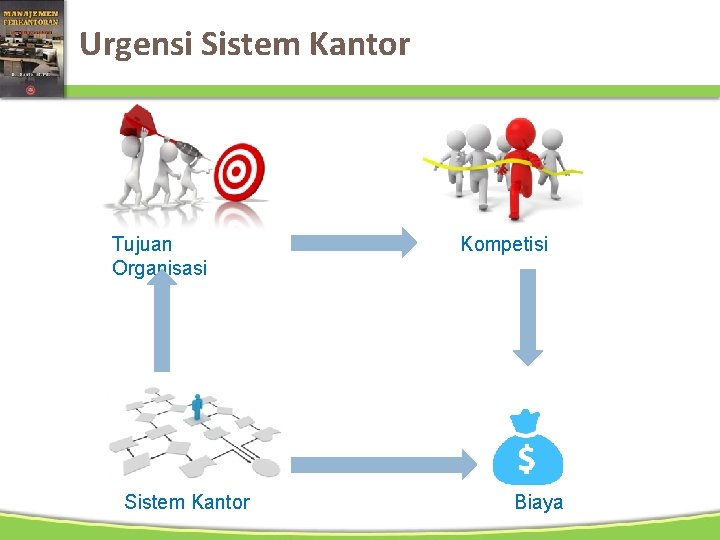 Urgensi Sistem Kantor Tujuan Organisasi Sistem Kantor Kompetisi Biaya 