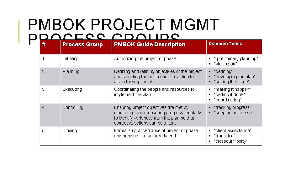 PMBOK PROJECT MGMT PROCESS GROUPS # Process Group PMBOK Guide Description Common Terms 1