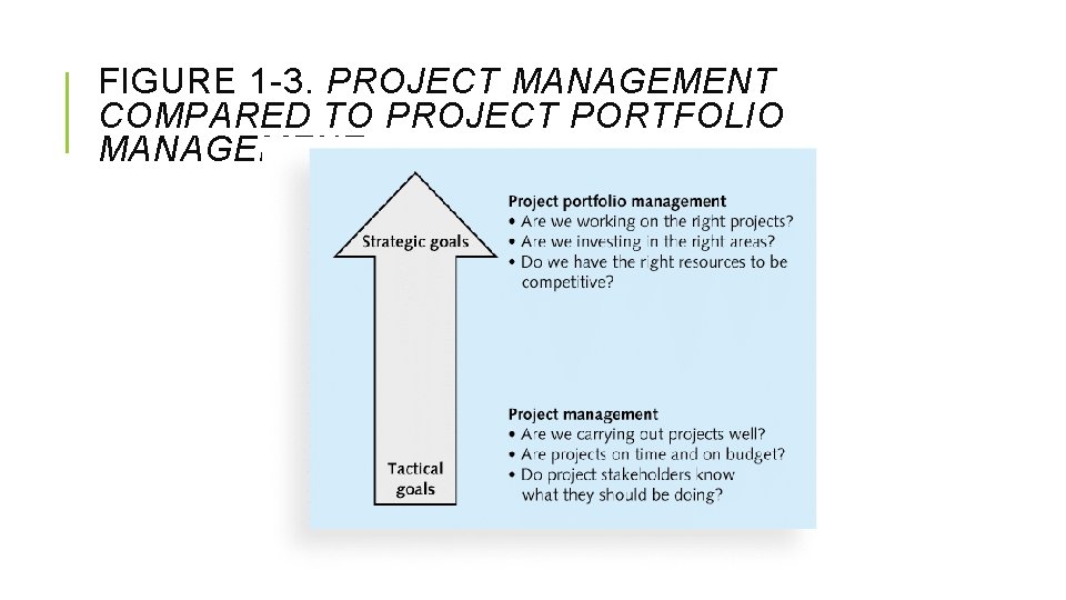 FIGURE 1 -3. PROJECT MANAGEMENT COMPARED TO PROJECT PORTFOLIO MANAGEMENT 