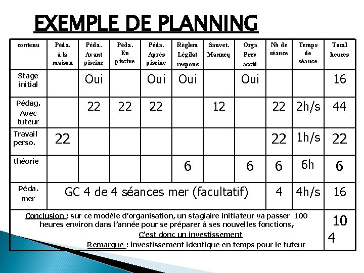 EXEMPLE DE PLANNING contenu Péda. à la maison Péda. Avant piscine Stage initial Oui