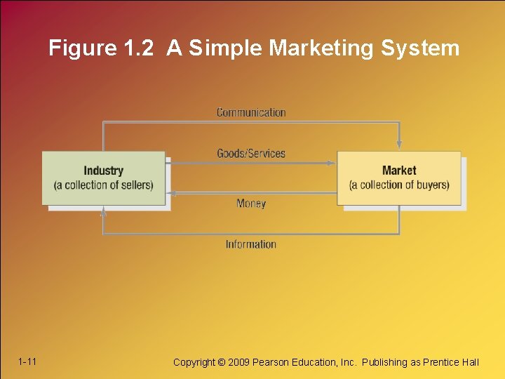 Figure 1. 2 A Simple Marketing System 1 -11 Copyright © 2009 Pearson Education,
