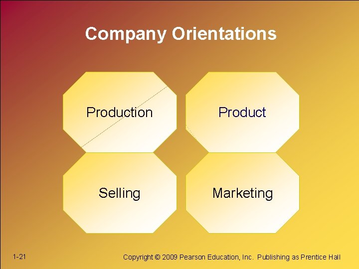 Company Orientations 1 -21 Production Product Selling Marketing Copyright © 2009 Pearson Education, Inc.