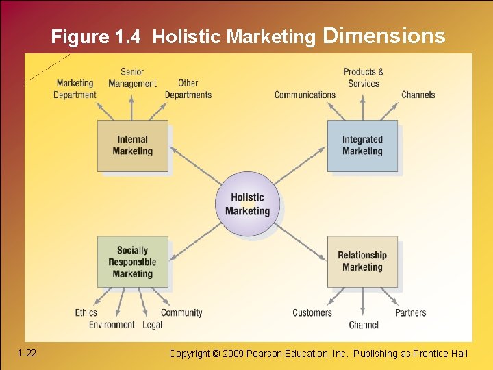 Figure 1. 4 Holistic Marketing Dimensions 1 -22 Copyright © 2009 Pearson Education, Inc.