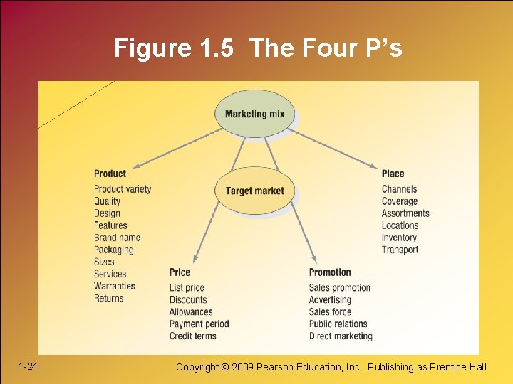 Figure 1. 5 The Four P’s 1 -24 Copyright © 2009 Pearson Education, Inc.