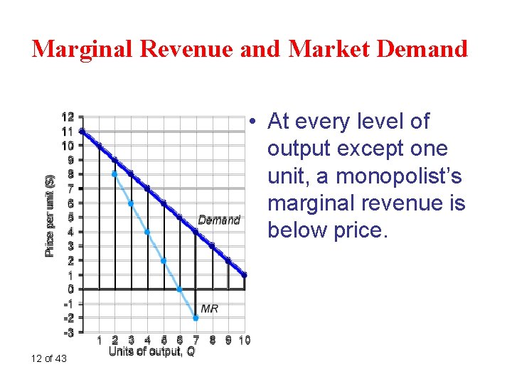 Marginal Revenue and Market Demand • At every level of output except one unit,