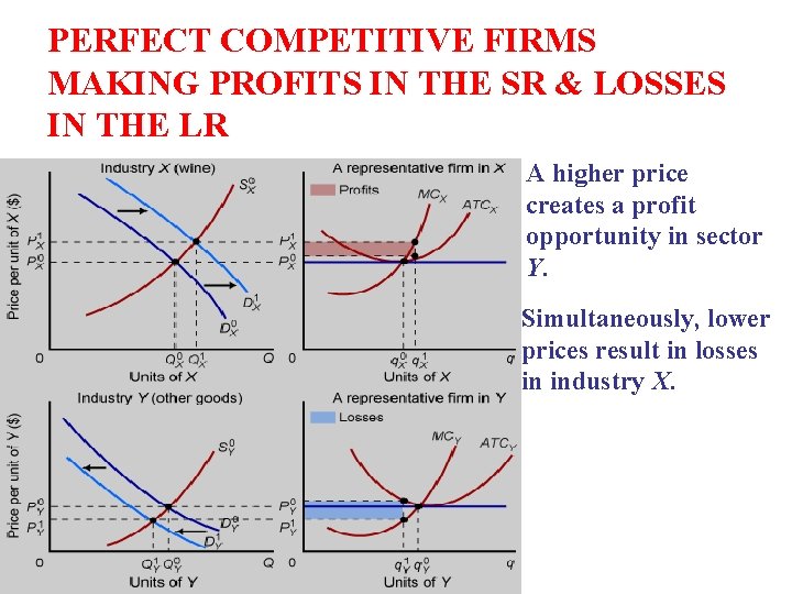 PERFECT COMPETITIVE FIRMS MAKING PROFITS IN THE SR & LOSSES IN THE LR •