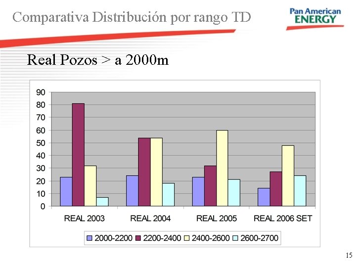 Comparativa Distribución por rango TD Real Pozos > a 2000 m 15 