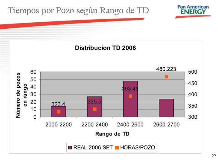 Tiempos por Pozo según Rango de TD 22 