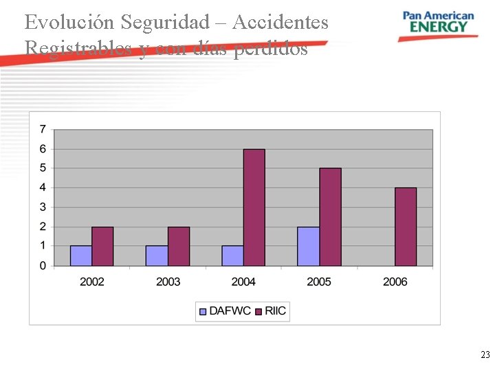 Evolución Seguridad – Accidentes Registrables y con días perdidos 23 