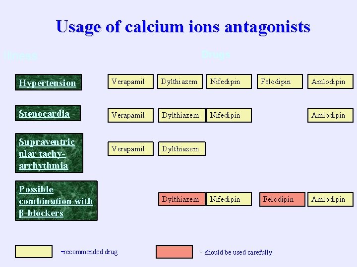 Usage of calcium ions antagonists Drugs Illness Hypertension Verapamil Dylthiazem Nifedipin Stenocardia Verapamil Dylthiazem