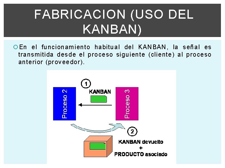 FABRICACION (USO DEL KANBAN) En el funcionamiento habitual del KANBAN, la señal es transmitida