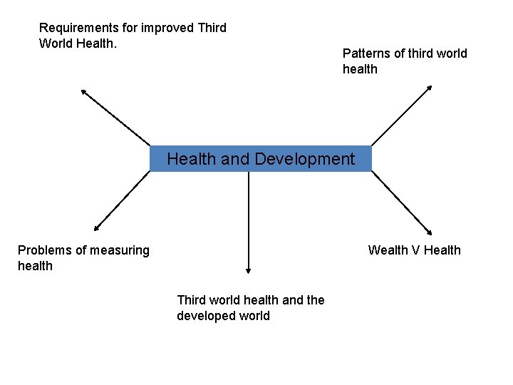 Requirements for improved Third World Health. Patterns of third world health Health and Development