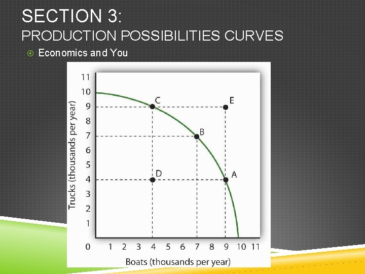 SECTION 3: PRODUCTION POSSIBILITIES CURVES Economics and You SECTION 3: PRODUCTION POSSIBILITIES CURVES Economics and You