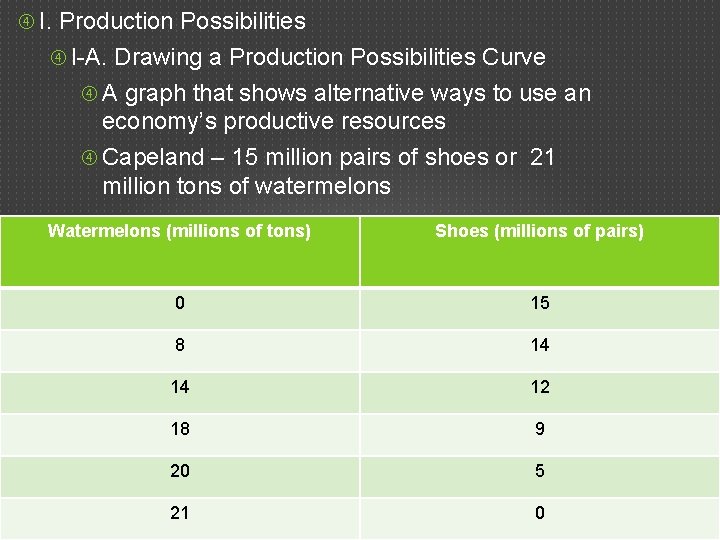 I. Production Possibilities I-A. Drawing a Production Possibilities Curve A graph that shows I. Production Possibilities I-A. Drawing a Production Possibilities Curve A graph that shows