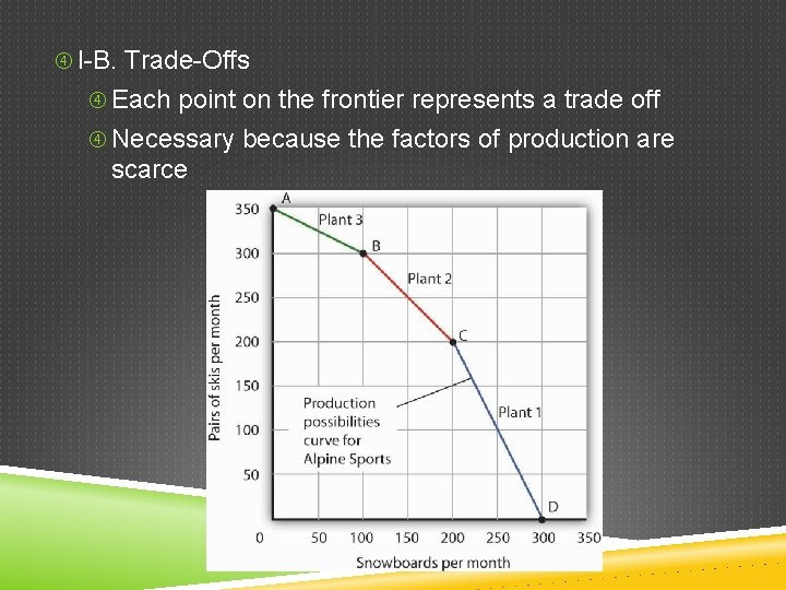 I-B. Trade-Offs Each point on the frontier represents a trade off Necessary because I-B. Trade-Offs Each point on the frontier represents a trade off Necessary because