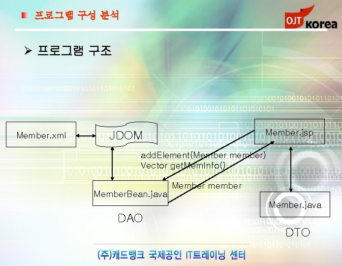 프로그램 구성 분석 Ø 프로그램 구조 Member. xml Member. jsp JDOM add. Element(Member member)
