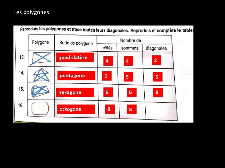 Les polygones quadrilatère 4 4 2 pentagone 5 5 5 hexagone 6 octogone 8