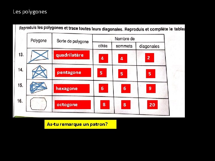 Les polygones quadrilatère 4 4 2 pentagone 5 5 5 hexagone 6 octogone 8