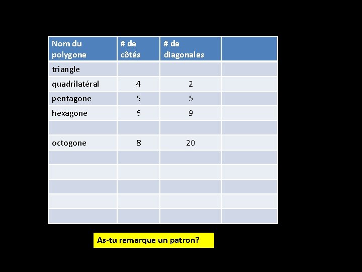 Nom du polygone # de côtés # de diagonales triangle quadrilatéral 4 2 pentagone