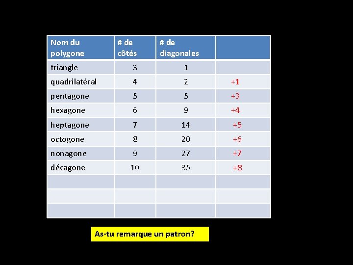 Nom du polygone # de côtés # de diagonales triangle 3 1 quadrilatéral 4