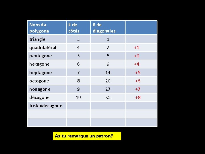 Nom du polygone # de côtés # de diagonales triangle 3 1 quadrilatéral 4