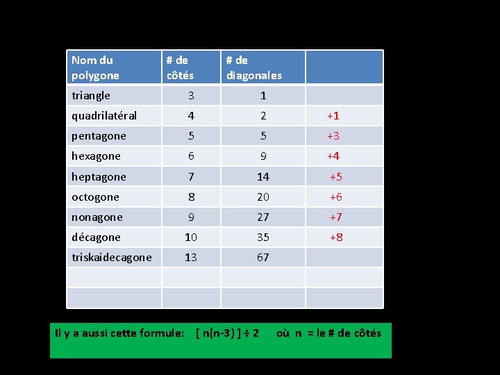Nom du polygone # de côtés # de diagonales triangle 3 1 quadrilatéral 4