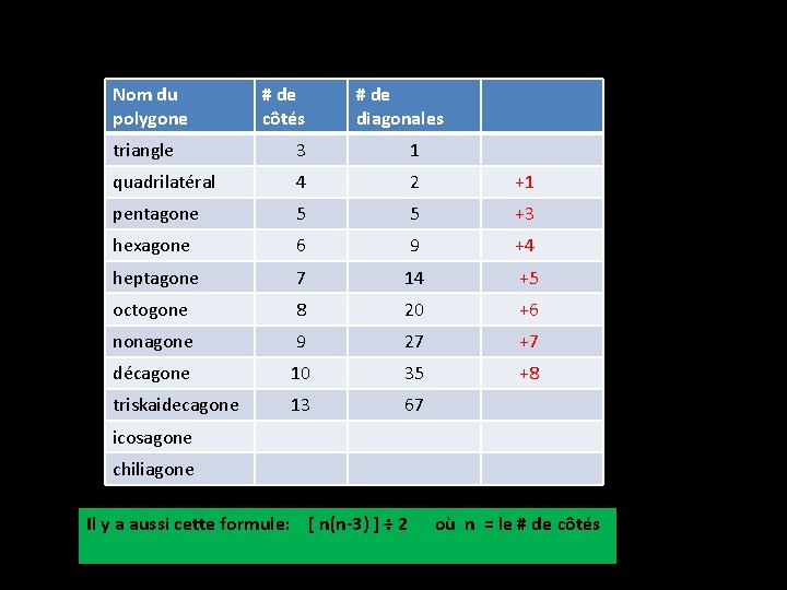 Nom du polygone # de côtés # de diagonales triangle 3 1 quadrilatéral 4