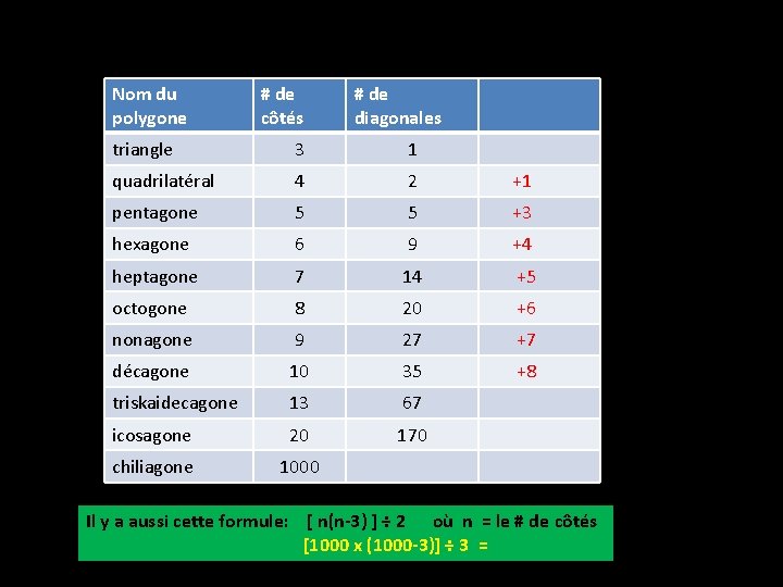 Nom du polygone # de côtés # de diagonales triangle 3 1 quadrilatéral 4