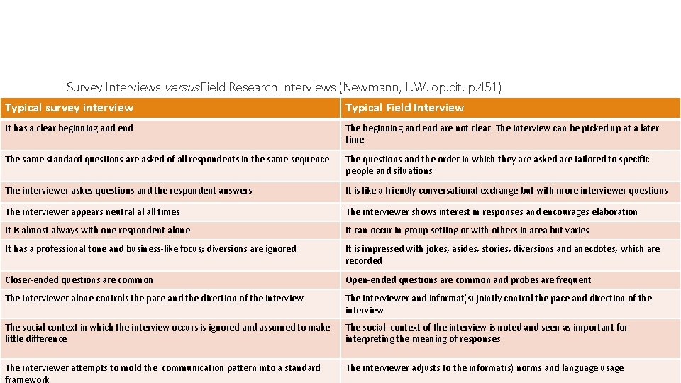 Survey Interviews versus Field Research Interviews (Newmann, L. W. op. cit. p. 451) Typical