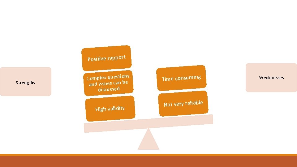 Positive rapport Strengths s Complex question and issues can be discussed High validity Time