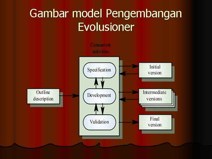 Gambar model Pengembangan Evolusioner 