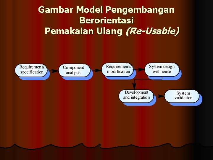 Gambar Model Pengembangan Berorientasi Pemakaian Ulang (Re-Usable) 