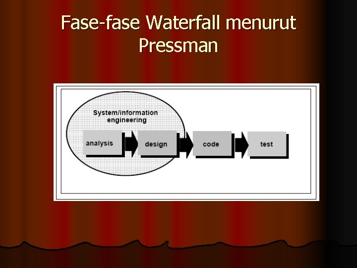 Fase-fase Waterfall menurut Pressman 