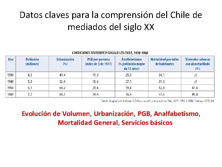 Datos claves para la comprensión del Chile de mediados del siglo XX Evolución de