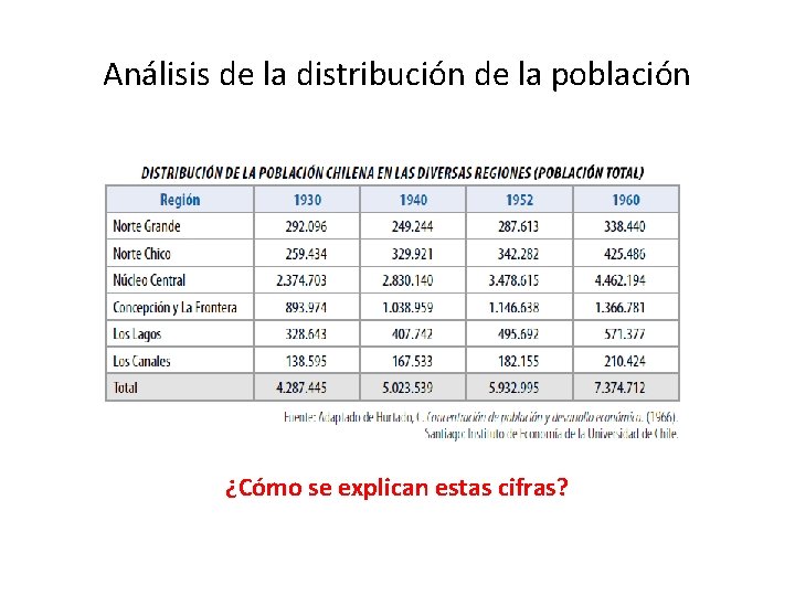 Análisis de la distribución de la población ¿Cómo se explican estas cifras? 