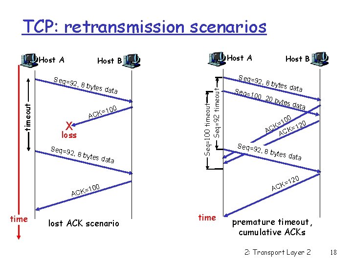 TCP: retransmission scenarios Host A , 8 byt es dat a 100 X =