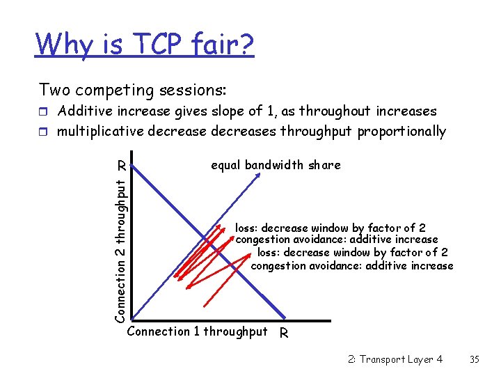 Why is TCP fair? Two competing sessions: r Additive increase gives slope of 1,