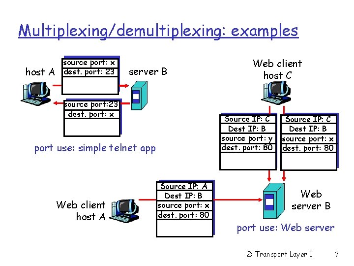 Multiplexing/demultiplexing: examples host A source port: x dest. port: 23 server B source port: